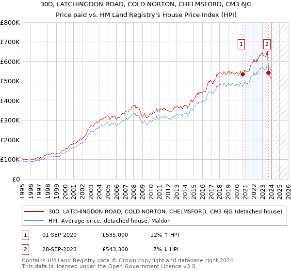 30D, LATCHINGDON ROAD, COLD NORTON, CHELMSFORD, CM3 6JG: Price paid vs HM Land Registry's House Price Index