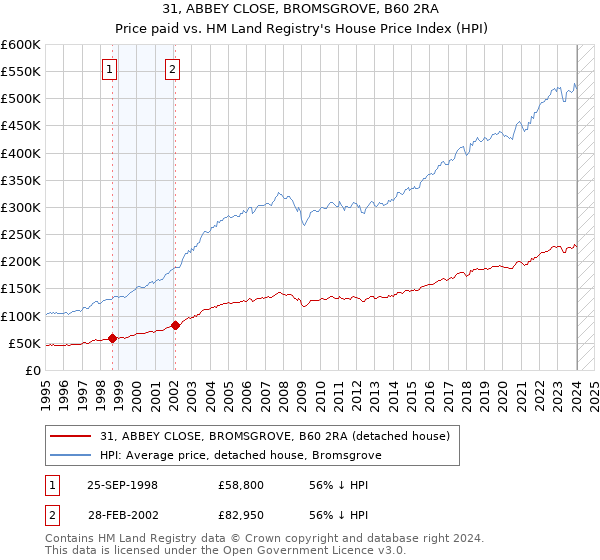 31, ABBEY CLOSE, BROMSGROVE, B60 2RA: Price paid vs HM Land Registry's House Price Index