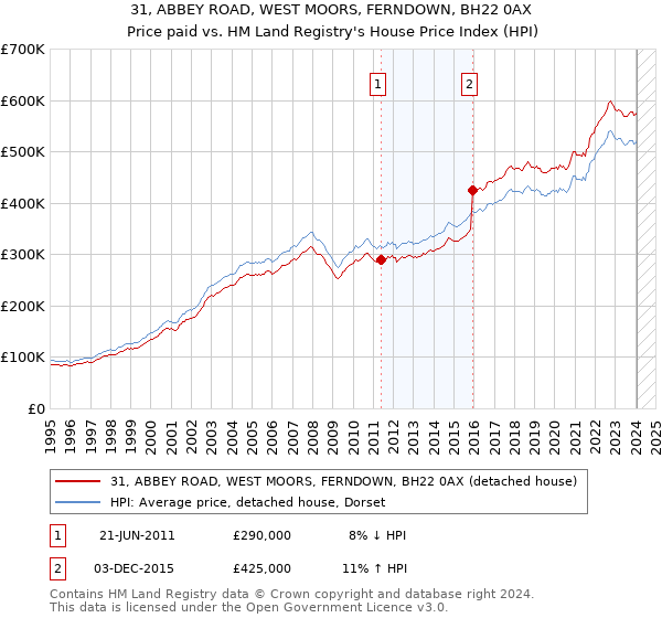 31, ABBEY ROAD, WEST MOORS, FERNDOWN, BH22 0AX: Price paid vs HM Land Registry's House Price Index