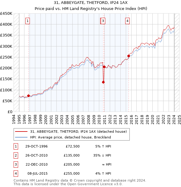 31, ABBEYGATE, THETFORD, IP24 1AX: Price paid vs HM Land Registry's House Price Index