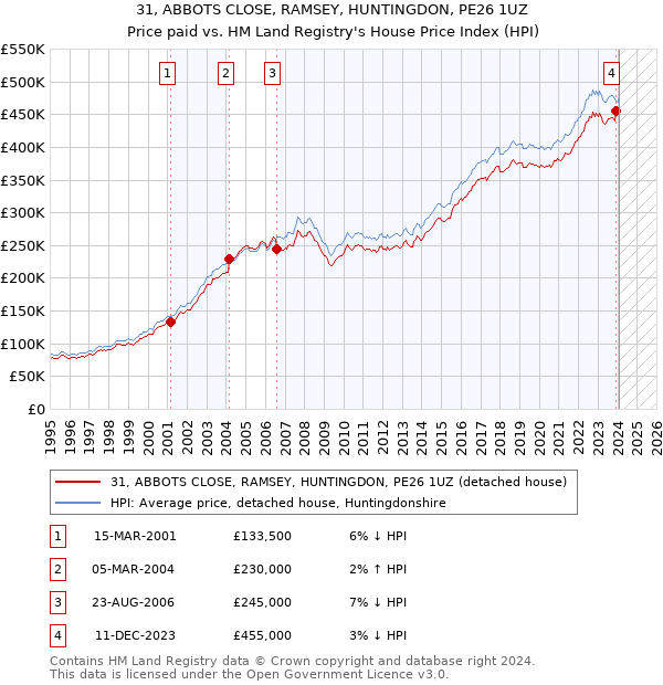 31, ABBOTS CLOSE, RAMSEY, HUNTINGDON, PE26 1UZ: Price paid vs HM Land Registry's House Price Index