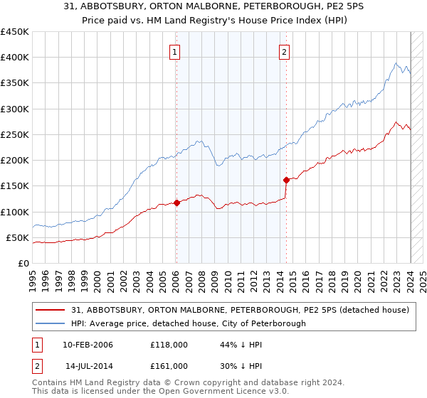 31, ABBOTSBURY, ORTON MALBORNE, PETERBOROUGH, PE2 5PS: Price paid vs HM Land Registry's House Price Index