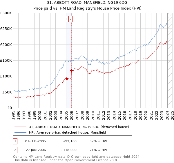 31, ABBOTT ROAD, MANSFIELD, NG19 6DG: Price paid vs HM Land Registry's House Price Index