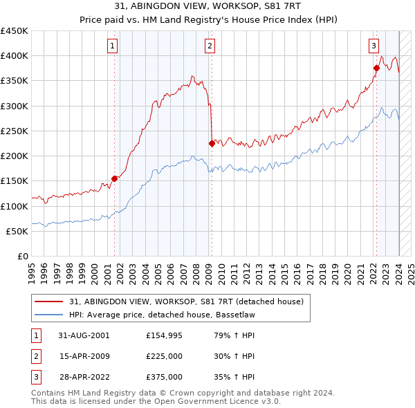 31, ABINGDON VIEW, WORKSOP, S81 7RT: Price paid vs HM Land Registry's House Price Index