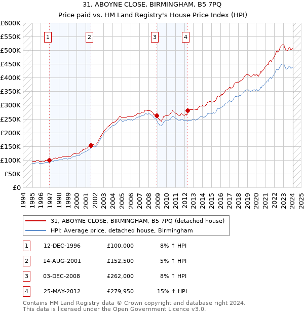 31, ABOYNE CLOSE, BIRMINGHAM, B5 7PQ: Price paid vs HM Land Registry's House Price Index