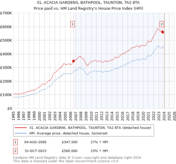 31, ACACIA GARDENS, BATHPOOL, TAUNTON, TA2 8TA: Price paid vs HM Land Registry's House Price Index
