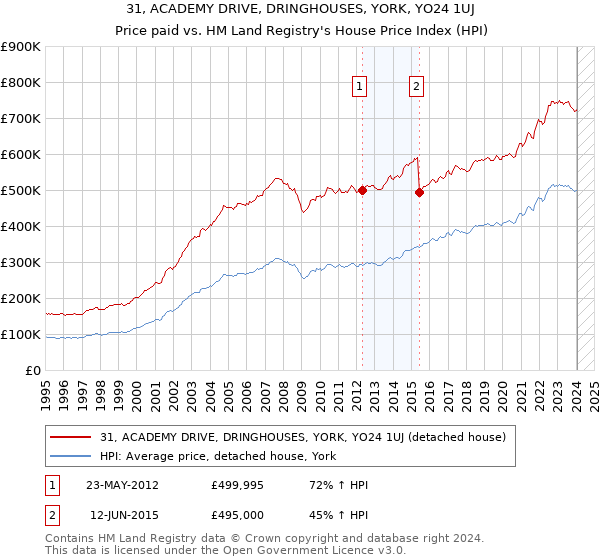 31, ACADEMY DRIVE, DRINGHOUSES, YORK, YO24 1UJ: Price paid vs HM Land Registry's House Price Index