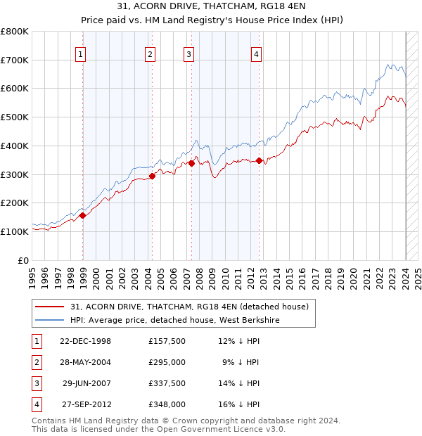 31, ACORN DRIVE, THATCHAM, RG18 4EN: Price paid vs HM Land Registry's House Price Index