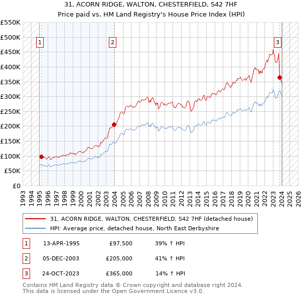 31, ACORN RIDGE, WALTON, CHESTERFIELD, S42 7HF: Price paid vs HM Land Registry's House Price Index