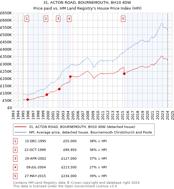 31, ACTON ROAD, BOURNEMOUTH, BH10 4DW: Price paid vs HM Land Registry's House Price Index