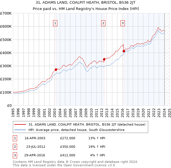 31, ADAMS LAND, COALPIT HEATH, BRISTOL, BS36 2JT: Price paid vs HM Land Registry's House Price Index