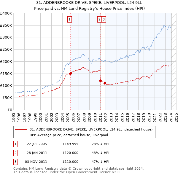 31, ADDENBROOKE DRIVE, SPEKE, LIVERPOOL, L24 9LL: Price paid vs HM Land Registry's House Price Index