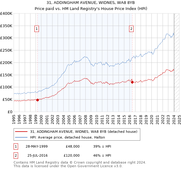 31, ADDINGHAM AVENUE, WIDNES, WA8 8YB: Price paid vs HM Land Registry's House Price Index