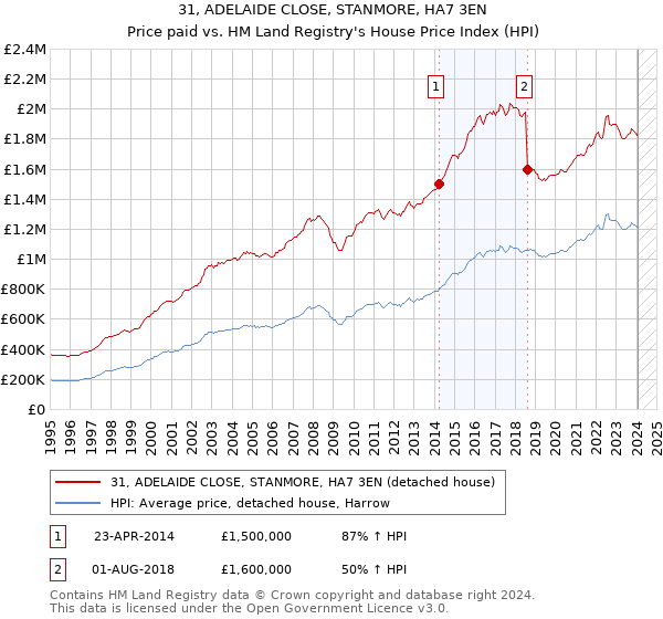 31, ADELAIDE CLOSE, STANMORE, HA7 3EN: Price paid vs HM Land Registry's House Price Index