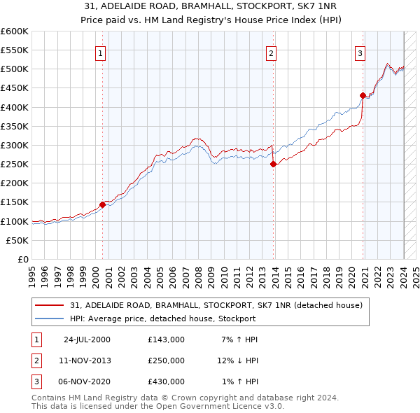 31, ADELAIDE ROAD, BRAMHALL, STOCKPORT, SK7 1NR: Price paid vs HM Land Registry's House Price Index