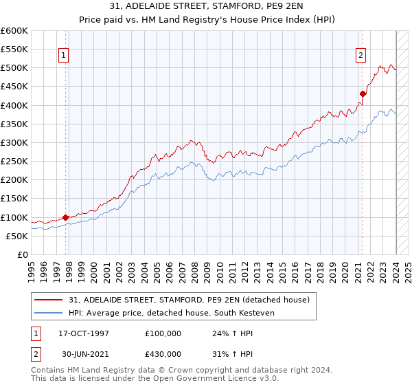 31, ADELAIDE STREET, STAMFORD, PE9 2EN: Price paid vs HM Land Registry's House Price Index