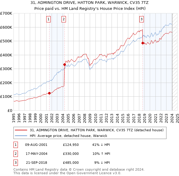 31, ADMINGTON DRIVE, HATTON PARK, WARWICK, CV35 7TZ: Price paid vs HM Land Registry's House Price Index