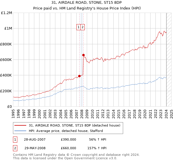 31, AIRDALE ROAD, STONE, ST15 8DP: Price paid vs HM Land Registry's House Price Index