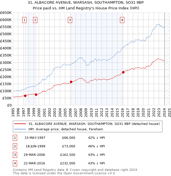 31, ALBACORE AVENUE, WARSASH, SOUTHAMPTON, SO31 9BP: Price paid vs HM Land Registry's House Price Index