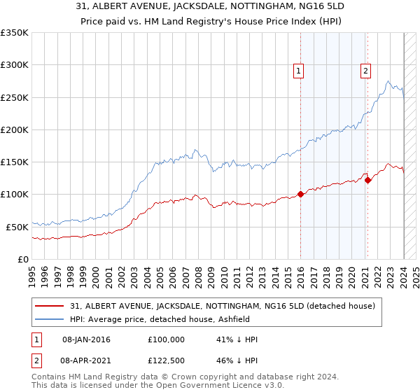 31, ALBERT AVENUE, JACKSDALE, NOTTINGHAM, NG16 5LD: Price paid vs HM Land Registry's House Price Index