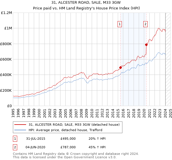 31, ALCESTER ROAD, SALE, M33 3GW: Price paid vs HM Land Registry's House Price Index