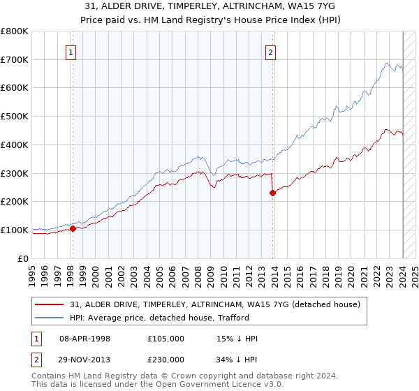 31, ALDER DRIVE, TIMPERLEY, ALTRINCHAM, WA15 7YG: Price paid vs HM Land Registry's House Price Index