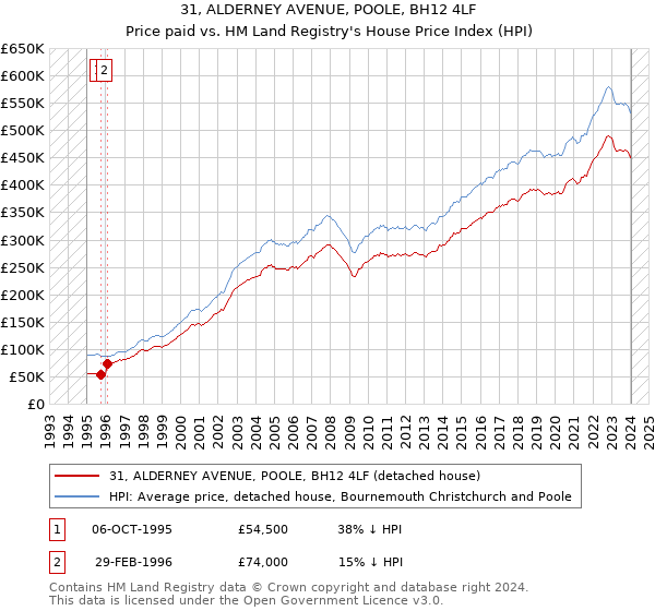 31, ALDERNEY AVENUE, POOLE, BH12 4LF: Price paid vs HM Land Registry's House Price Index