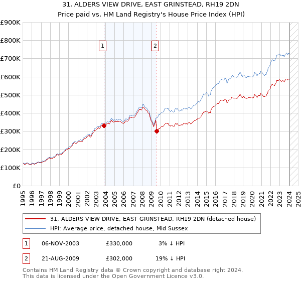 31, ALDERS VIEW DRIVE, EAST GRINSTEAD, RH19 2DN: Price paid vs HM Land Registry's House Price Index