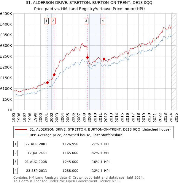 31, ALDERSON DRIVE, STRETTON, BURTON-ON-TRENT, DE13 0QQ: Price paid vs HM Land Registry's House Price Index