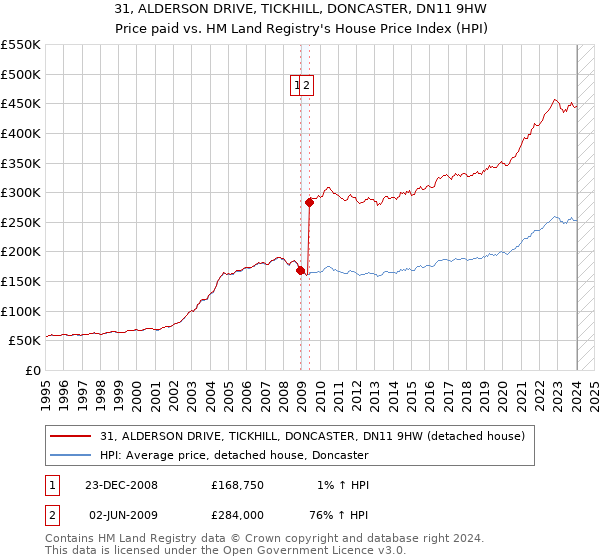 31, ALDERSON DRIVE, TICKHILL, DONCASTER, DN11 9HW: Price paid vs HM Land Registry's House Price Index