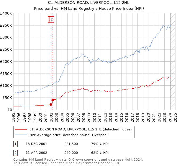 31, ALDERSON ROAD, LIVERPOOL, L15 2HL: Price paid vs HM Land Registry's House Price Index