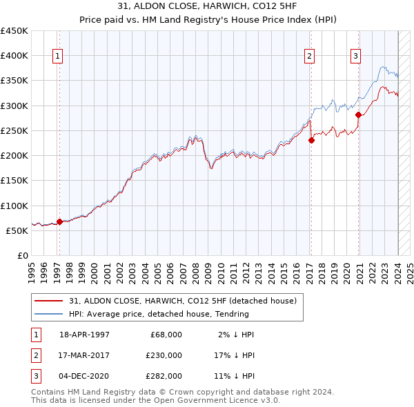 31, ALDON CLOSE, HARWICH, CO12 5HF: Price paid vs HM Land Registry's House Price Index