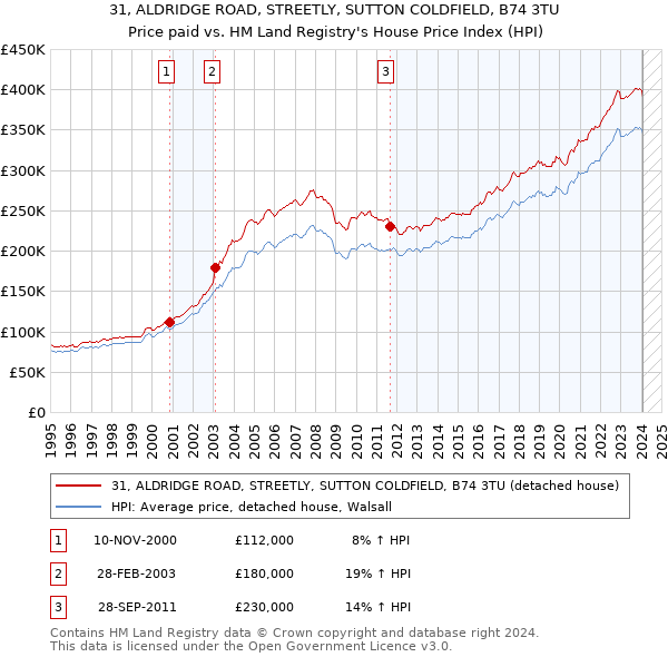 31, ALDRIDGE ROAD, STREETLY, SUTTON COLDFIELD, B74 3TU: Price paid vs HM Land Registry's House Price Index