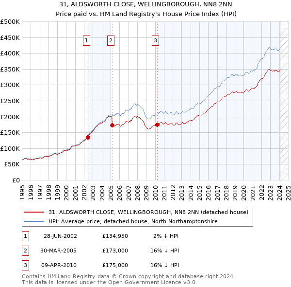 31, ALDSWORTH CLOSE, WELLINGBOROUGH, NN8 2NN: Price paid vs HM Land Registry's House Price Index