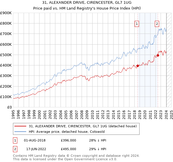 31, ALEXANDER DRIVE, CIRENCESTER, GL7 1UG: Price paid vs HM Land Registry's House Price Index