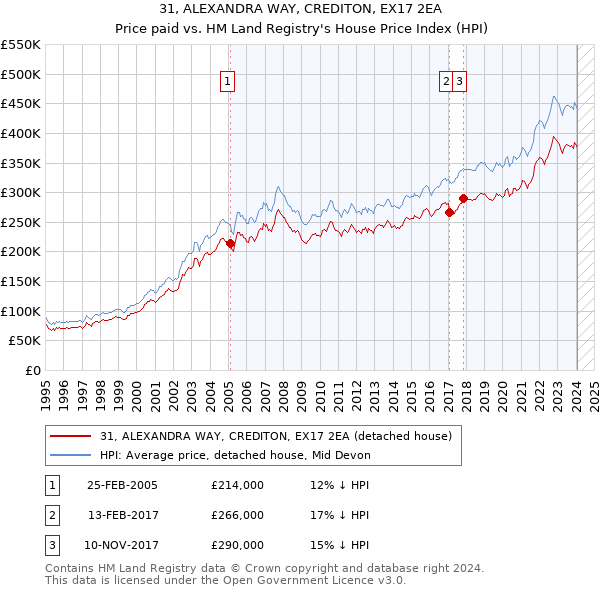 31, ALEXANDRA WAY, CREDITON, EX17 2EA: Price paid vs HM Land Registry's House Price Index