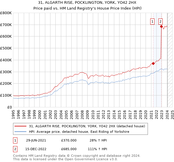 31, ALGARTH RISE, POCKLINGTON, YORK, YO42 2HX: Price paid vs HM Land Registry's House Price Index