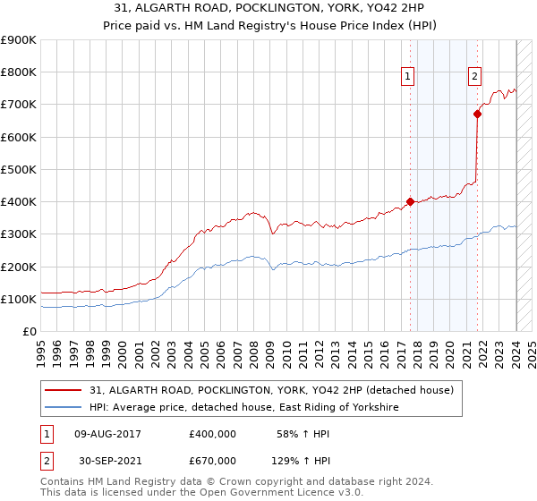 31, ALGARTH ROAD, POCKLINGTON, YORK, YO42 2HP: Price paid vs HM Land Registry's House Price Index