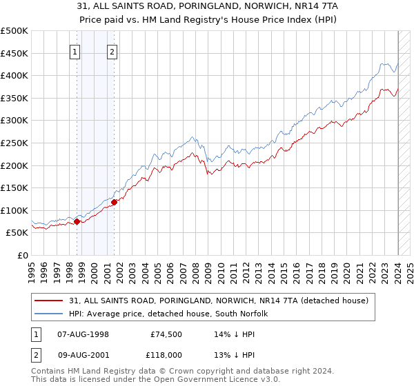 31, ALL SAINTS ROAD, PORINGLAND, NORWICH, NR14 7TA: Price paid vs HM Land Registry's House Price Index