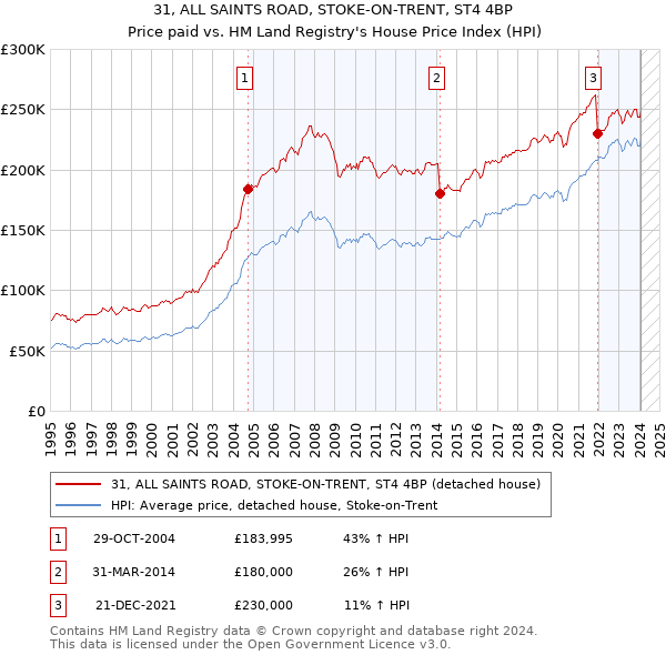 31, ALL SAINTS ROAD, STOKE-ON-TRENT, ST4 4BP: Price paid vs HM Land Registry's House Price Index