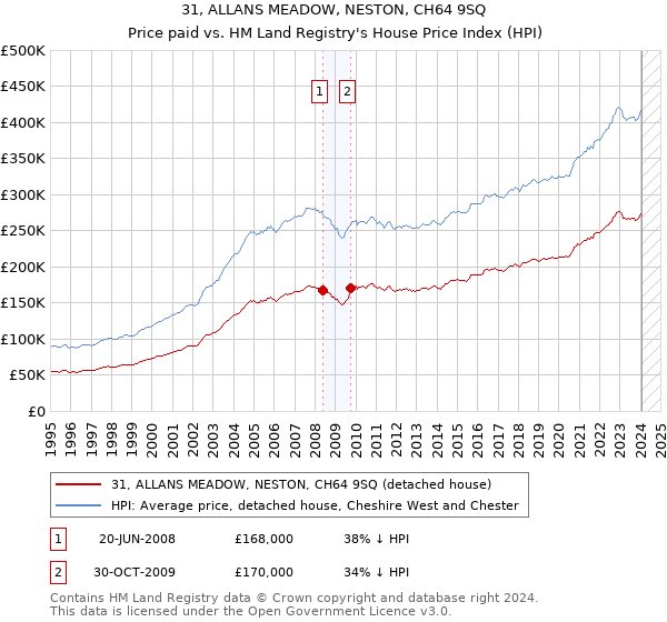 31, ALLANS MEADOW, NESTON, CH64 9SQ: Price paid vs HM Land Registry's House Price Index