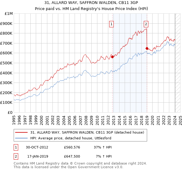 31, ALLARD WAY, SAFFRON WALDEN, CB11 3GP: Price paid vs HM Land Registry's House Price Index