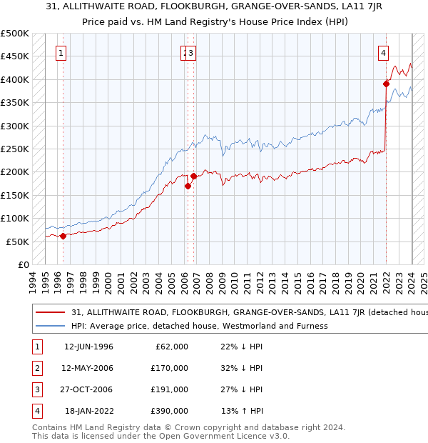 31, ALLITHWAITE ROAD, FLOOKBURGH, GRANGE-OVER-SANDS, LA11 7JR: Price paid vs HM Land Registry's House Price Index