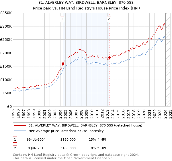 31, ALVERLEY WAY, BIRDWELL, BARNSLEY, S70 5SS: Price paid vs HM Land Registry's House Price Index