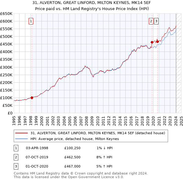 31, ALVERTON, GREAT LINFORD, MILTON KEYNES, MK14 5EF: Price paid vs HM Land Registry's House Price Index