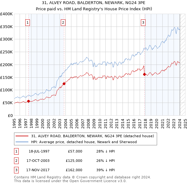 31, ALVEY ROAD, BALDERTON, NEWARK, NG24 3PE: Price paid vs HM Land Registry's House Price Index