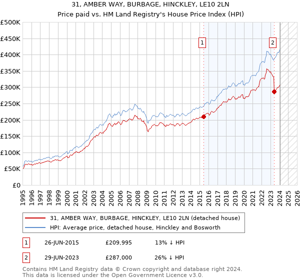 31, AMBER WAY, BURBAGE, HINCKLEY, LE10 2LN: Price paid vs HM Land Registry's House Price Index