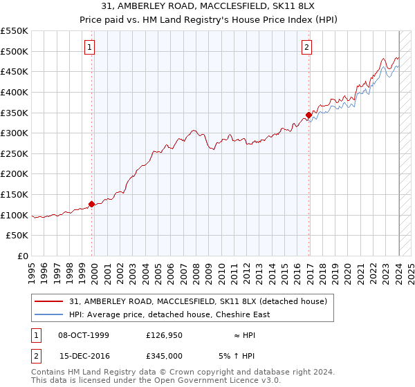 31, AMBERLEY ROAD, MACCLESFIELD, SK11 8LX: Price paid vs HM Land Registry's House Price Index
