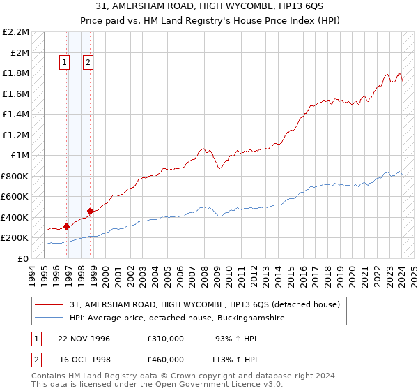 31, AMERSHAM ROAD, HIGH WYCOMBE, HP13 6QS: Price paid vs HM Land Registry's House Price Index
