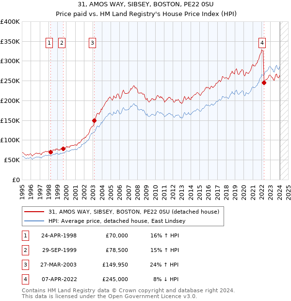 31, AMOS WAY, SIBSEY, BOSTON, PE22 0SU: Price paid vs HM Land Registry's House Price Index